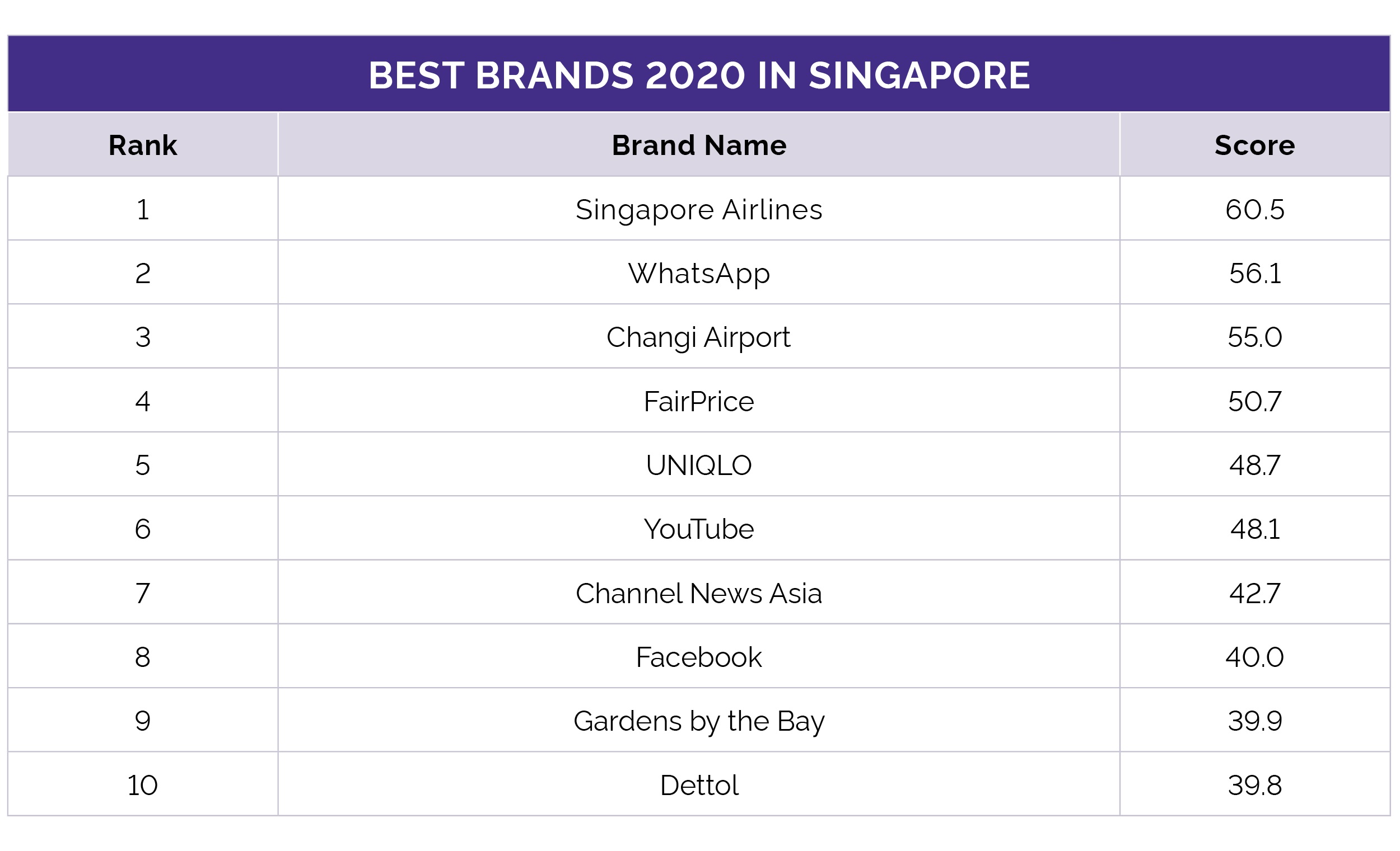 Best Brands In Singapore List Reveals Some Uniquely Singaporean