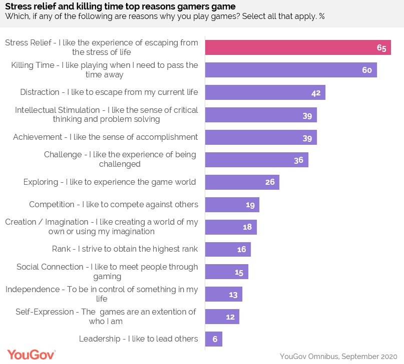 Survey: Gamers Game To Relieve Stress, Kill Time, Escape Current Life